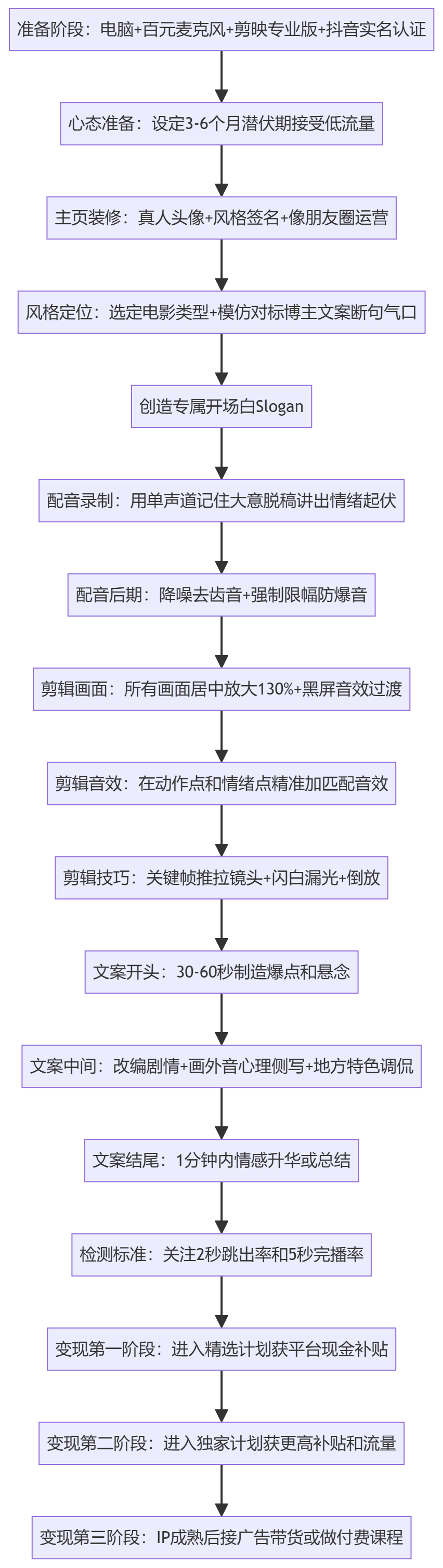 SOP执行流程图